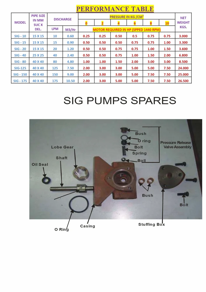 2000 Rpm Gear Pump