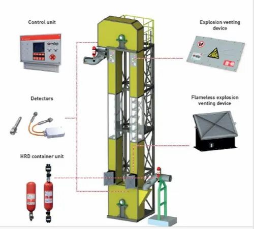 Explosion Protection Systems