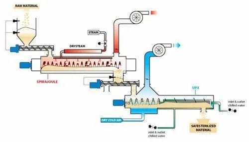 Steam Sterilizer For Spices