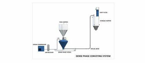 Tanker Loading and Unloading Conveying System