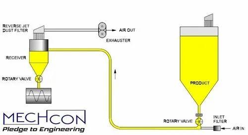 Vacuum Dilute Conveying System